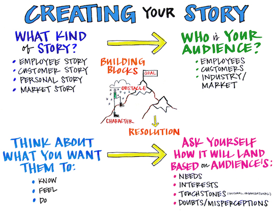 Theory of Storytelling